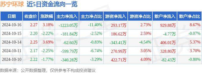 股票行情快报：苏宁环球（000718）10月16日主力资金净卖出1223.05万元