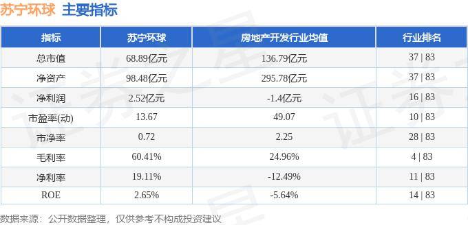 股票行情快报：苏宁环球（000718）10月16日主力资金净卖出1223.05万元