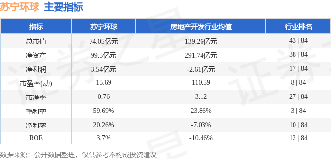 股票行情快报：苏宁环球（000718）11月29日主力资金净买入346.35万元