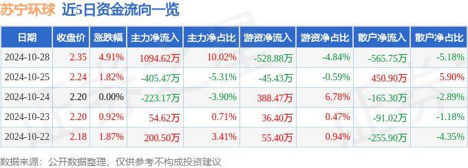 股票行情快报：苏宁环球（000718）10月28日主力资金净买入1094.62万元