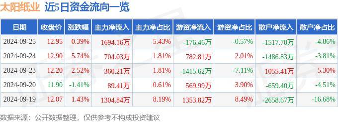 股票行情快报：太阳纸业（002078）9月25日主力资金净买入1694.16万元