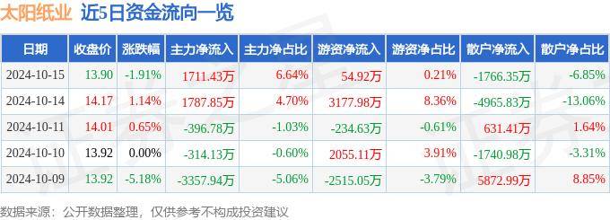 股票行情快报：太阳纸业（002078）10月15日主力资金净买入1711.43万元