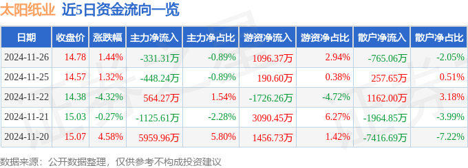 股票行情快报：太阳纸业（002078）11月26日主力资金净卖出331.31万元