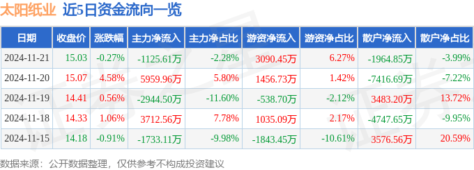 股票行情快报：太阳纸业（002078）11月21日主力资金净卖出1125.61万元