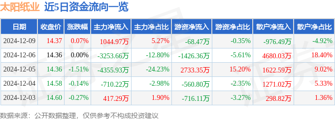 股票行情快报：太阳纸业（002078）12月9日主力资金净买入1044.97万元