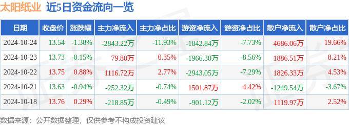 股票行情快报：太阳纸业（002078）10月24日主力资金净卖出2843.22万元
