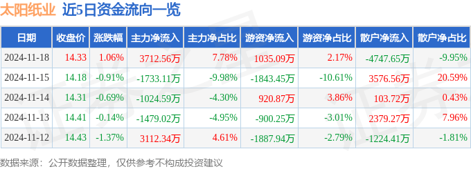 股票行情快报：太阳纸业（002078）11月18日主力资金净买入3712.56万元