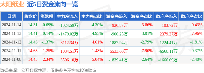 股票行情快报：太阳纸业（002078）11月14日主力资金净卖出1024.59万元