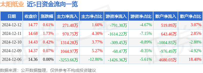 股票行情快报：太阳纸业（002078）12月12日主力资金净买入271.40万元