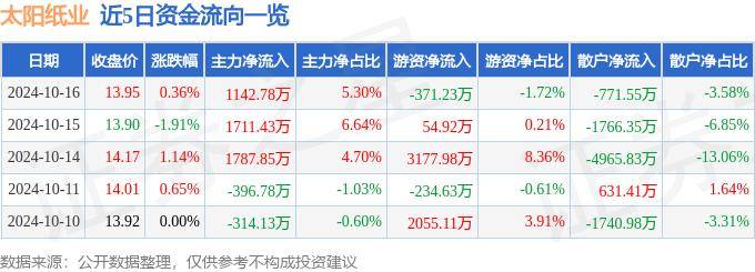 股票行情快报：太阳纸业（002078）10月16日主力资金净买入1142.78万元