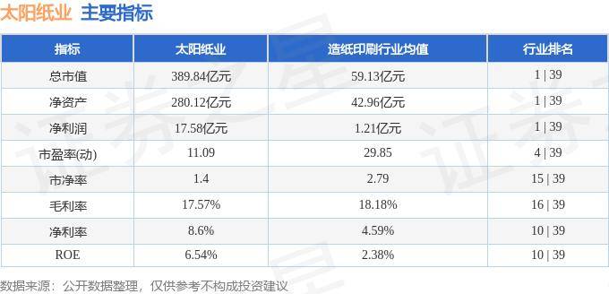 股票行情快报：太阳纸业（002078）10月16日主力资金净买入1142.78万元