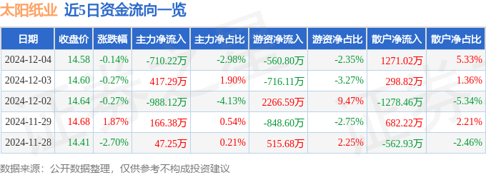 股票行情快报：太阳纸业（002078）12月4日主力资金净卖出710.22万元