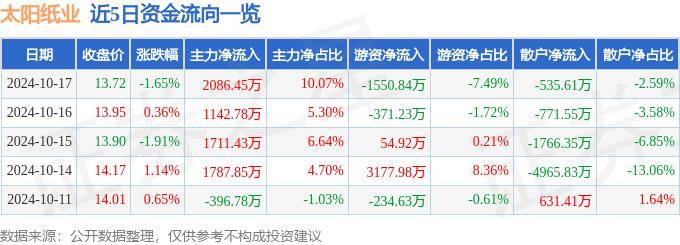 股票行情快报：太阳纸业（002078）10月17日主力资金净买入2086.45万元