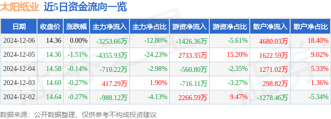 股票行情快报：太阳纸业（002078）12月6日主力资金净卖出3253.66万元