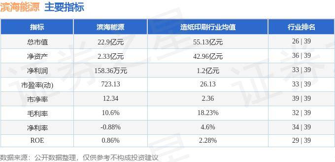 股票行情快报：滨海能源（000695）9月27日主力资金净卖出840.65万元