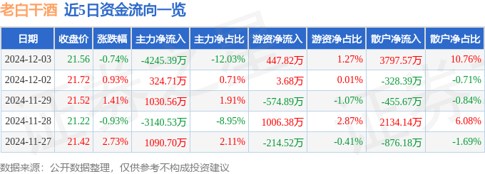 股票行情快报：老白干酒（600559）12月3日主力资金净卖出4245.39万元