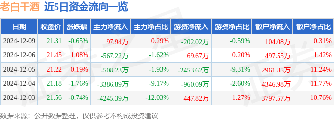 股票行情快报：老白干酒（600559）12月9日主力资金净买入97.94万元