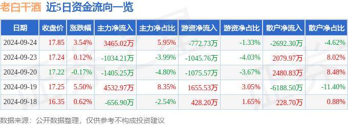 股票行情快报：老白干酒（600559）9月24日主力资金净买入3465.02万元