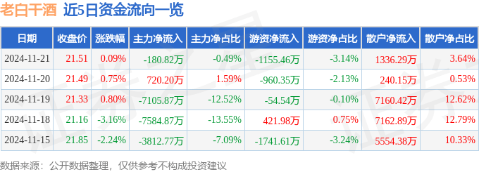 股票行情快报：老白干酒（600559）11月21日主力资金净卖出180.82万元