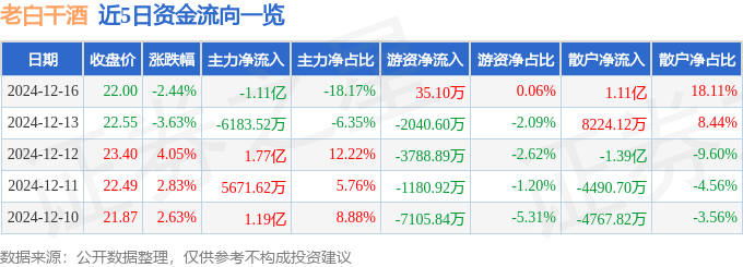 股票行情快报：老白干酒（600559）12月16日主力资金净卖出1.11亿元