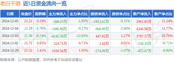 股票行情快报：老白干酒（600559）12月5日主力资金净卖出508.23万元