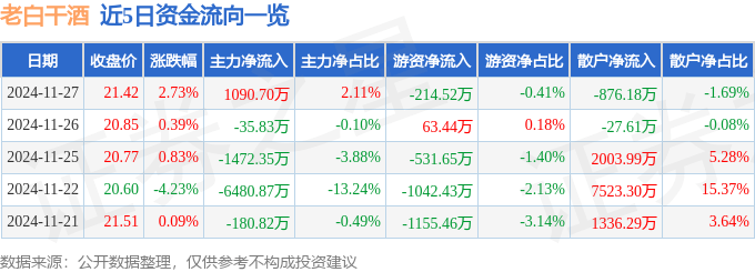 股票行情快报：老白干酒（600559）11月27日主力资金净买入1090.70万元