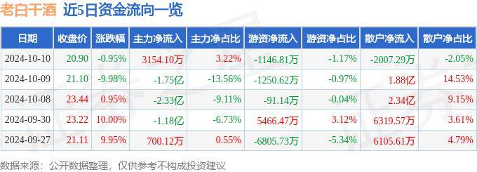 股票行情快报：老白干酒（600559）10月10日主力资金净买入3154.10万元