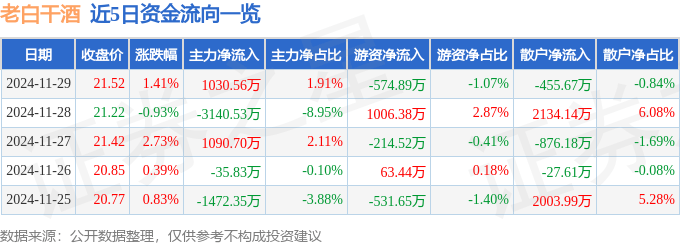 股票行情快报：老白干酒（600559）11月29日主力资金净买入1030.56万元