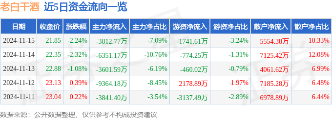 股票行情快报：老白干酒（600559）11月15日主力资金净卖出3812.77万元