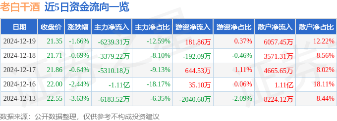 股票行情快报：老白干酒（600559）12月19日主力资金净卖出6239.31万元