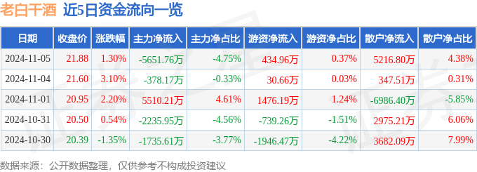 股票行情快报：老白干酒（600559）11月5日主力资金净卖出5651.76万元