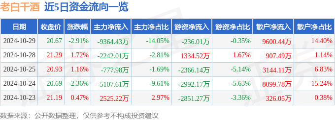 股票行情快报：老白干酒（600559）10月29日主力资金净卖出9364.43万元