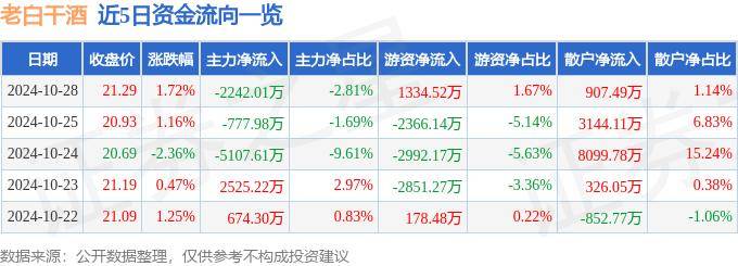 股票行情快报：老白干酒（600559）10月28日主力资金净卖出2242.01万元