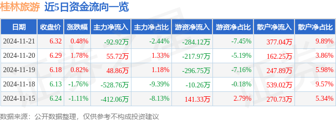 股票行情快报：桂林旅游（000978）11月21日主力资金净卖出92.92万元