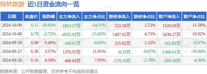 股票行情快报：桂林旅游（000978）10月9日主力资金净卖出1853.27万元