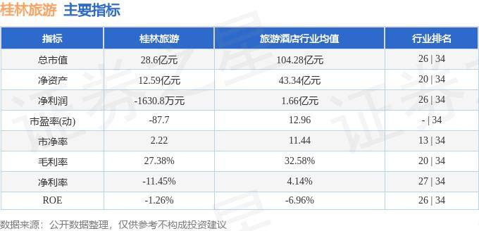 股票行情快报：桂林旅游（000978）10月9日主力资金净卖出1853.27万元