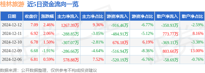 股票行情快报：桂林旅游（000978）12月12日主力资金净买入1267.39万元