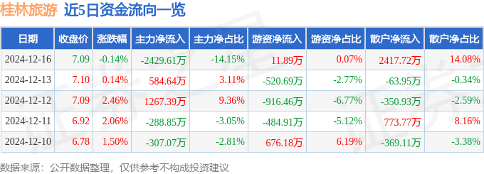 股票行情快报：桂林旅游（000978）12月16日主力资金净卖出2429.61万元