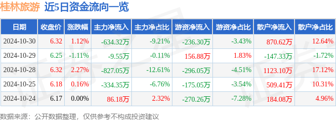 股票行情快报：桂林旅游（000978）10月30日主力资金净卖出634.32万元
