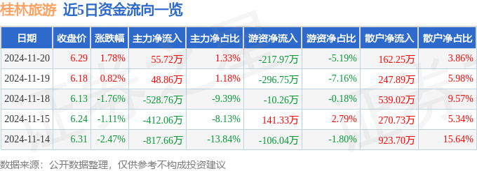 股票行情快报：桂林旅游（000978）11月20日主力资金净买入55.72万元
