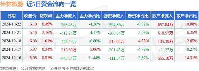 股票行情快报：桂林旅游（000978）10月22日主力资金净卖出263.46万元