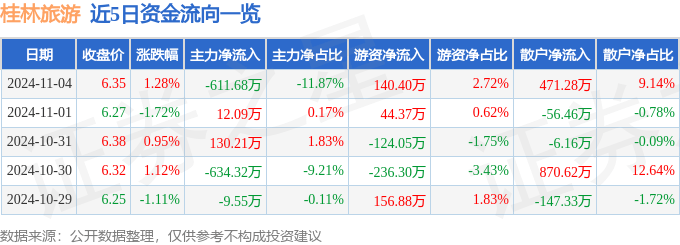 股票行情快报：桂林旅游（000978）11月4日主力资金净卖出611.68万元