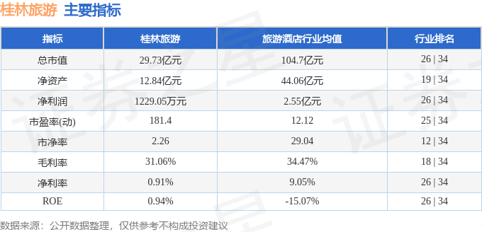 股票行情快报：桂林旅游（000978）11月4日主力资金净卖出611.68万元