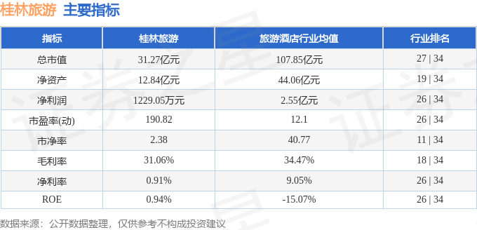 股票行情快报：桂林旅游（000978）12月9日主力资金净卖出286.66万元