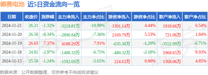 股票行情快报：德赛电池（000049）11月21日主力资金净卖出3219.81万元