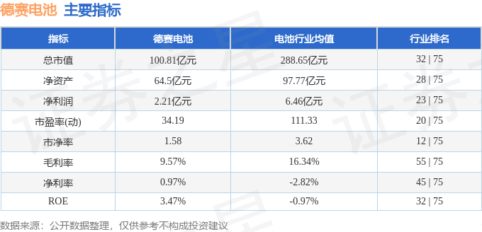 股票行情快报：德赛电池（000049）11月21日主力资金净卖出3219.81万元