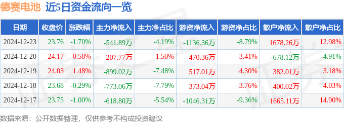 股票行情快报：德赛电池（000049）12月23日主力资金净卖出541.89万元