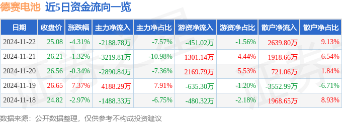 股票行情快报：德赛电池（000049）11月22日主力资金净卖出2188.78万元