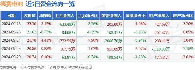 股票行情快报：德赛电池（000049）9月26日主力资金净卖出633.49万元