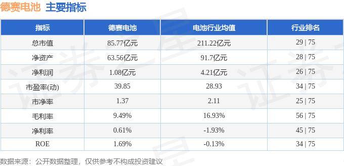 股票行情快报：德赛电池（000049）9月26日主力资金净卖出633.49万元
